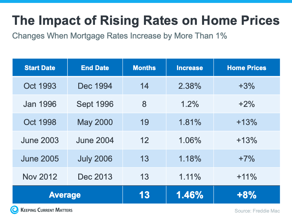The Impact of Rising Rates